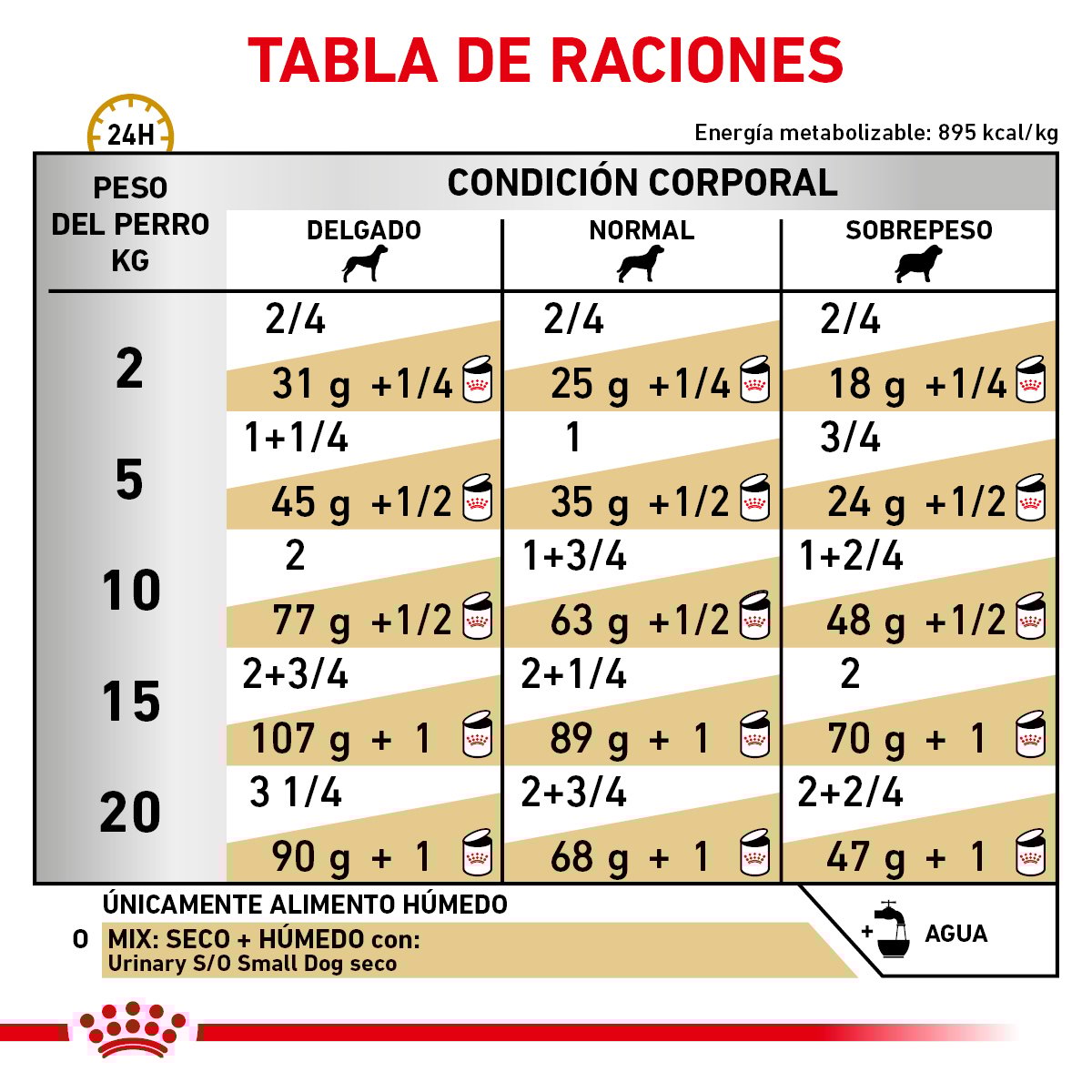 Alimento Royal Canin Urinary SO Moderate Calorie Para Perro Lata 355g (Bajo pedido)