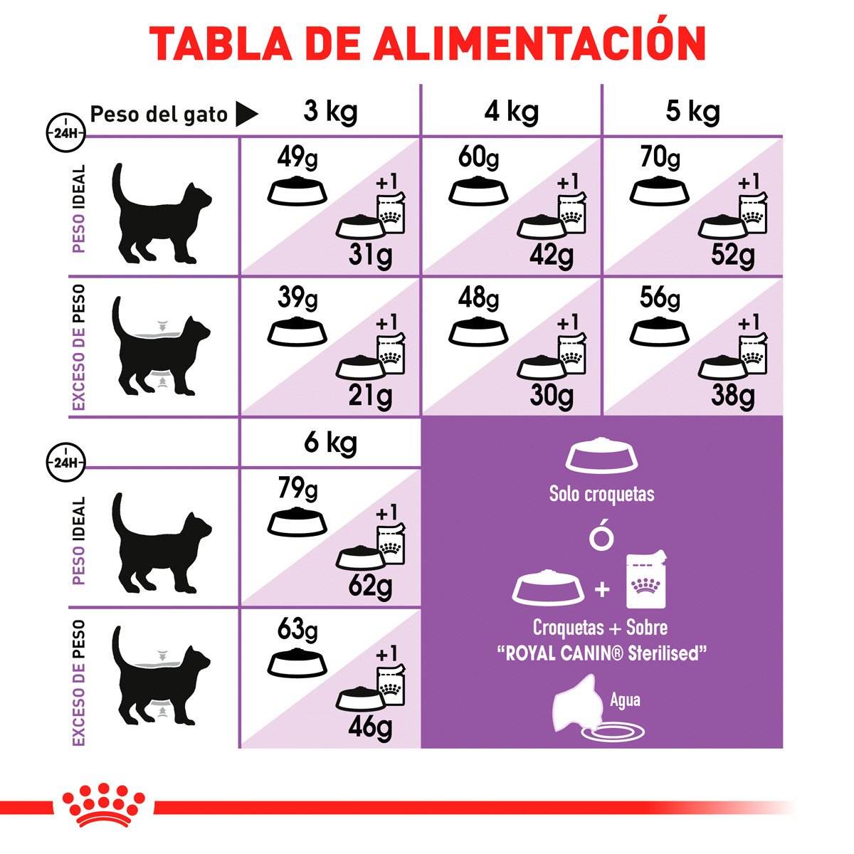 Alimento Seco para Gato Adulto Control de Apetito